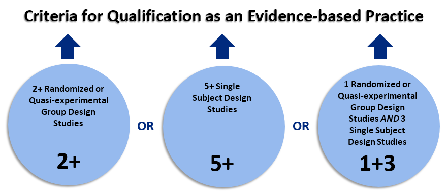 Criteria for qualification as an EBP